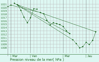 Graphe de la pression atmosphrique prvue pour Les Houches