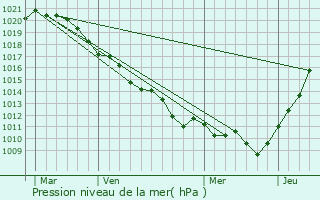 Graphe de la pression atmosphrique prvue pour Noiseau