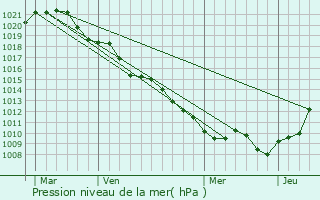 Graphe de la pression atmosphrique prvue pour Rupt-en-Wovre