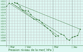 Graphe de la pression atmosphrique prvue pour Chaillon