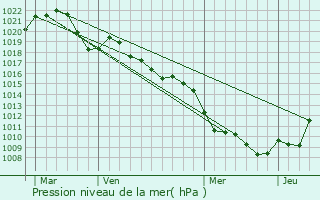 Graphe de la pression atmosphrique prvue pour Sierentz