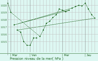 Graphe de la pression atmosphrique prvue pour Pleurtuit