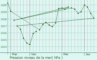 Graphe de la pression atmosphrique prvue pour La Chapelle-Caro