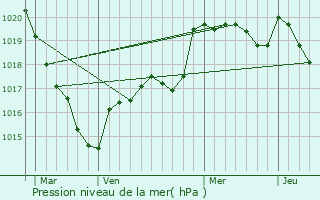 Graphe de la pression atmosphrique prvue pour Plaudren