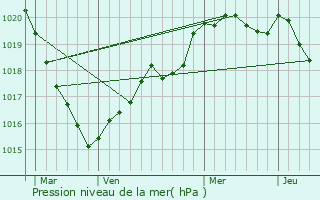 Graphe de la pression atmosphrique prvue pour Caudan