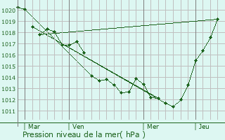 Graphe de la pression atmosphrique prvue pour L