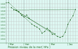 Graphe de la pression atmosphrique prvue pour Courmnil