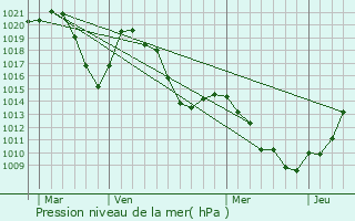 Graphe de la pression atmosphrique prvue pour Saint-Sorlin-d