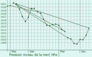Graphe de la pression atmosphrique prvue pour Montgellafrey
