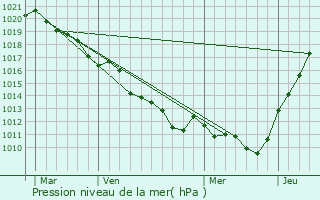 Graphe de la pression atmosphrique prvue pour Saint-Germain-sur-Avre