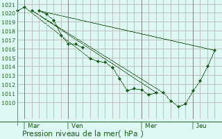 Graphe de la pression atmosphrique prvue pour Bonneuil-sur-Marne