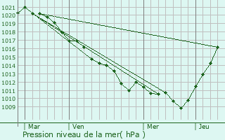 Graphe de la pression atmosphrique prvue pour Vauhallan