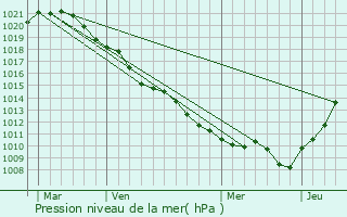 Graphe de la pression atmosphrique prvue pour Germinon