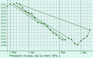 Graphe de la pression atmosphrique prvue pour lise-Daucourt