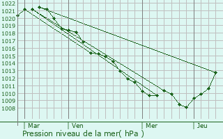 Graphe de la pression atmosphrique prvue pour Passavant-en-Argonne