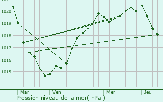 Graphe de la pression atmosphrique prvue pour Lanmodez