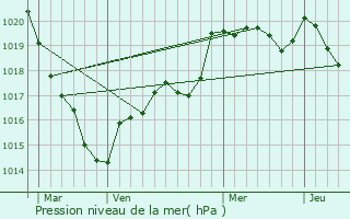 Graphe de la pression atmosphrique prvue pour Trhorenteuc