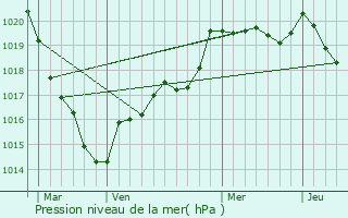 Graphe de la pression atmosphrique prvue pour Trmorel