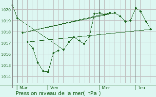 Graphe de la pression atmosphrique prvue pour Guhenno