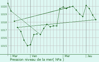 Graphe de la pression atmosphrique prvue pour Caudan