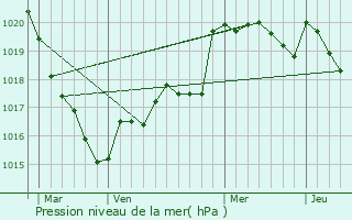 Graphe de la pression atmosphrique prvue pour Quven