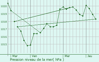 Graphe de la pression atmosphrique prvue pour Languidic