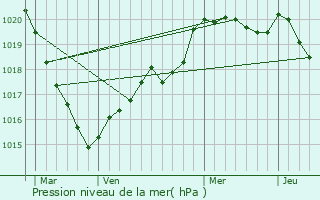 Graphe de la pression atmosphrique prvue pour Plouay