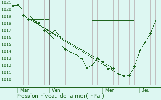 Graphe de la pression atmosphrique prvue pour Les Authieux-du-Puits