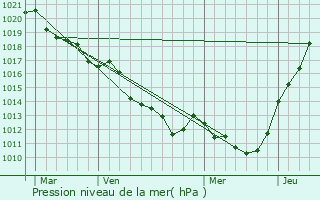 Graphe de la pression atmosphrique prvue pour Planches
