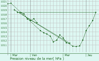 Graphe de la pression atmosphrique prvue pour Belfonds