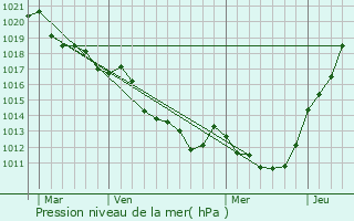 Graphe de la pression atmosphrique prvue pour La Ferrire-Bchet