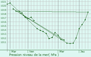 Graphe de la pression atmosphrique prvue pour La Chapelle-prs-Ses