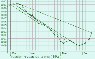 Graphe de la pression atmosphrique prvue pour Beurey-sur-Saulx
