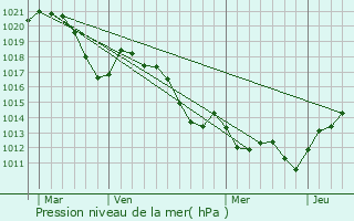 Graphe de la pression atmosphrique prvue pour Usclas-du-Bosc