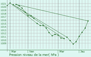 Graphe de la pression atmosphrique prvue pour vry-Grgy-sur-Yerre