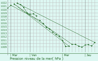 Graphe de la pression atmosphrique prvue pour Hardancourt