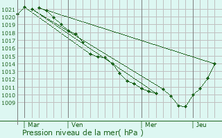 Graphe de la pression atmosphrique prvue pour Linthes