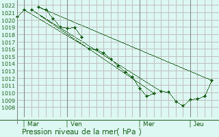 Graphe de la pression atmosphrique prvue pour Andilly