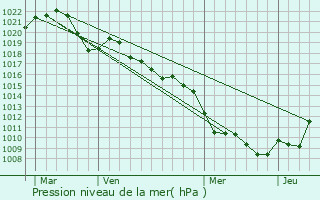 Graphe de la pression atmosphrique prvue pour Wahlbach