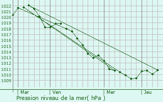 Graphe de la pression atmosphrique prvue pour Excnevex