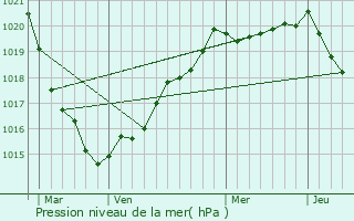 Graphe de la pression atmosphrique prvue pour Pludual