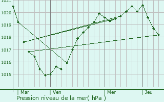 Graphe de la pression atmosphrique prvue pour Trvou-Trguignec