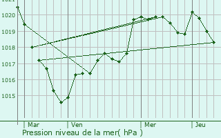 Graphe de la pression atmosphrique prvue pour Quistinic