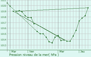 Graphe de la pression atmosphrique prvue pour Bruc-sur-Aff