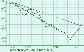 Graphe de la pression atmosphrique prvue pour Saint-Andol-de-Berg