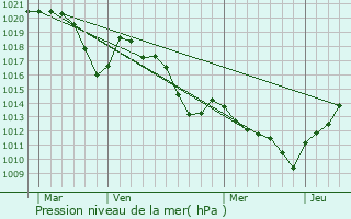 Graphe de la pression atmosphrique prvue pour Saint-Alban-Auriolles