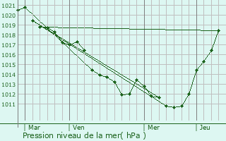 Graphe de la pression atmosphrique prvue pour Valframbert