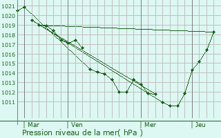 Graphe de la pression atmosphrique prvue pour La Fresnaye-sur-Chdouet
