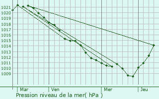 Graphe de la pression atmosphrique prvue pour Queudes