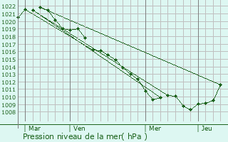 Graphe de la pression atmosphrique prvue pour Chaudeney-sur-Moselle